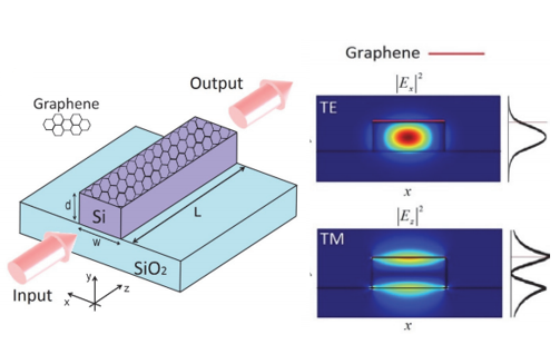 Graphene Photonics