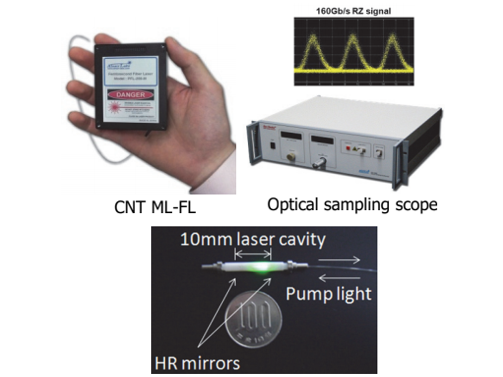 Optical Fiber Device